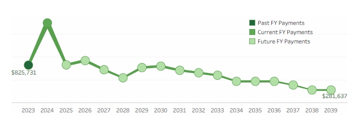 Payments Over Time - Harnett County